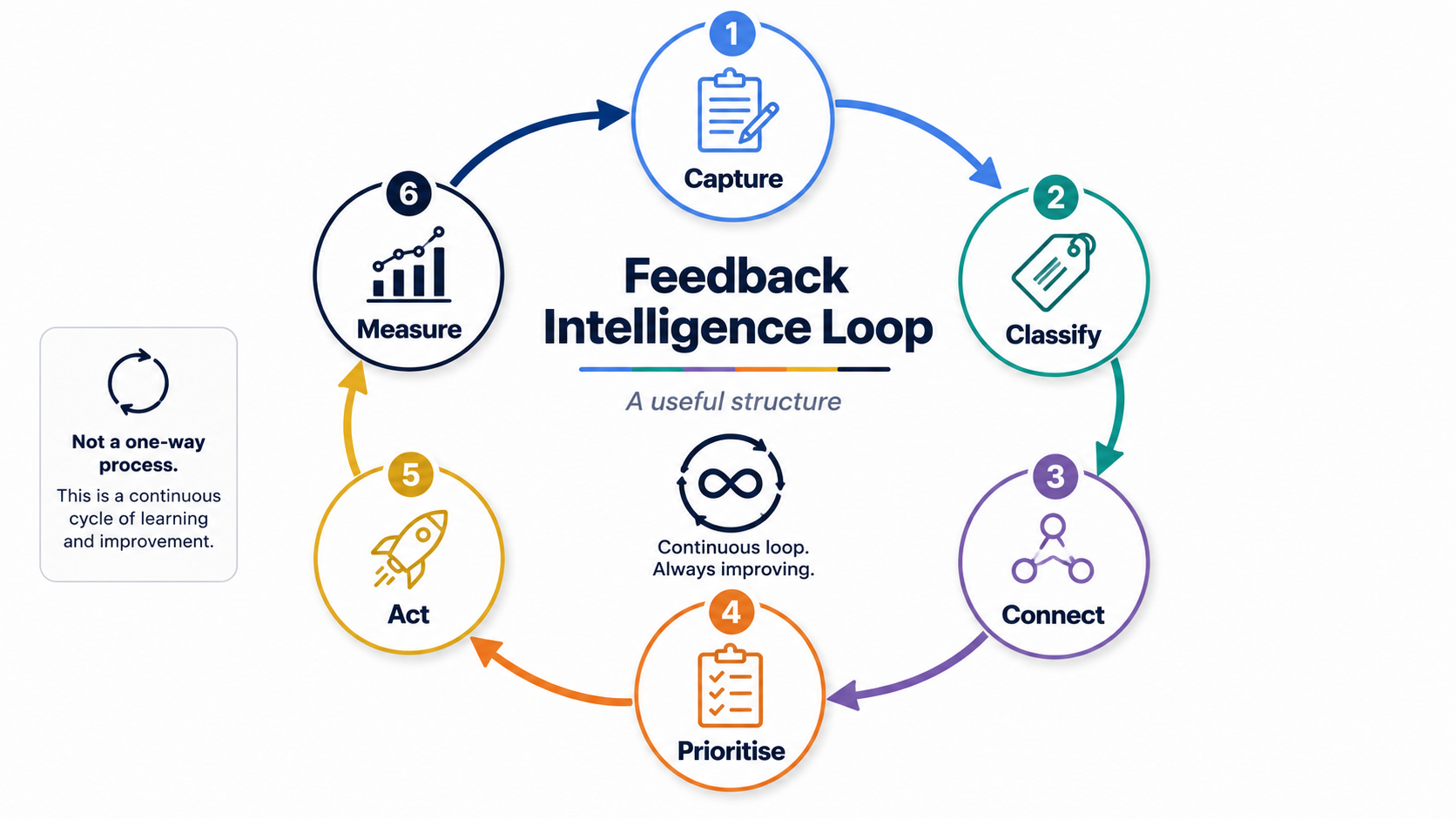 Feedback intelligence loop